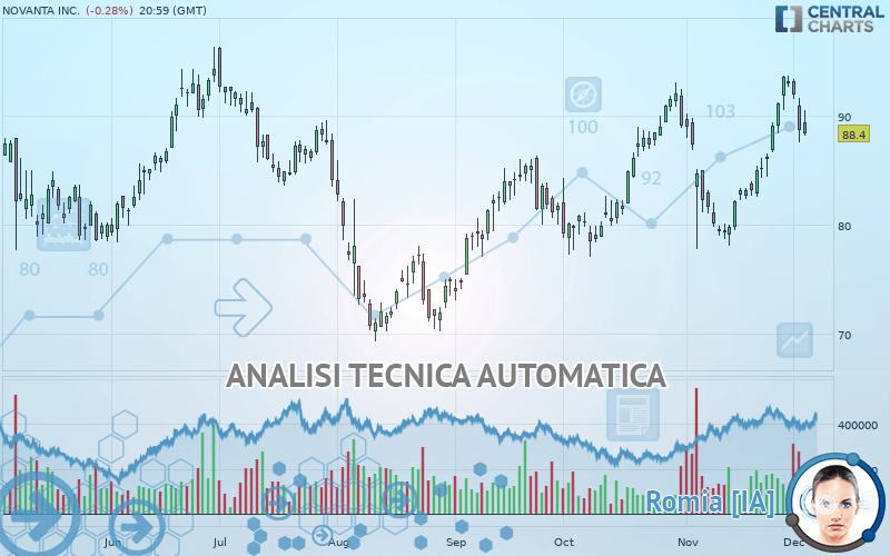 NOVANTA INC. - Giornaliero