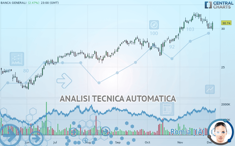 BANCA GENERALI - Giornaliero