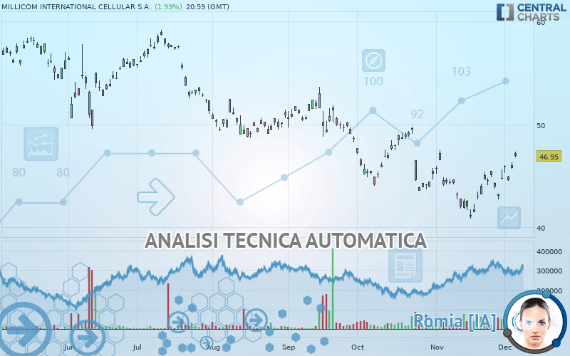 MILLICOM INTERNATIONAL CELLULAR S.A. - Giornaliero