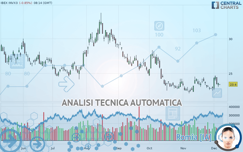 IBEX INVX3 - Giornaliero