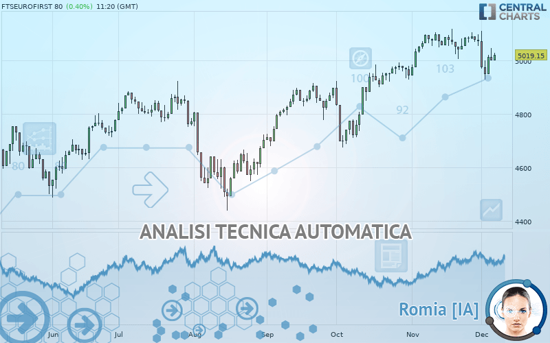 FTSEUROFIRST 80 - Giornaliero