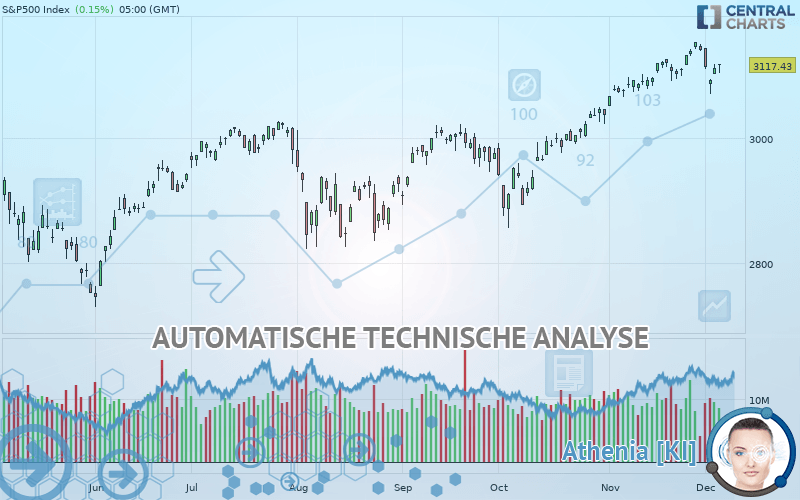 S&P500 INDEX - Täglich