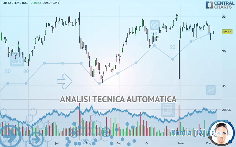 FLIR SYSTEMS INC. - Giornaliero