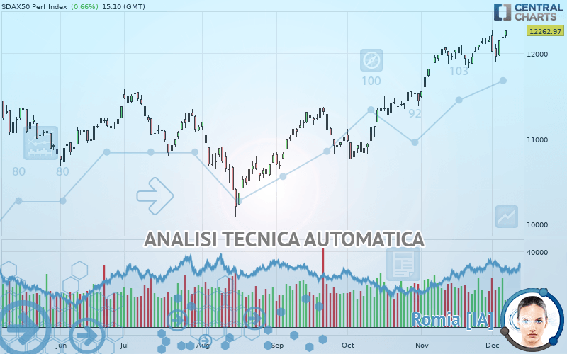 SDAX50 PERF INDEX - Giornaliero