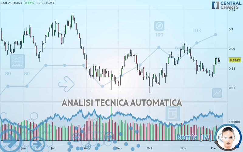 AUD/USD - Journalier