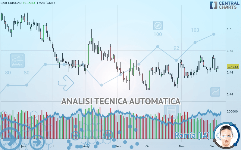 EUR/CAD - Giornaliero