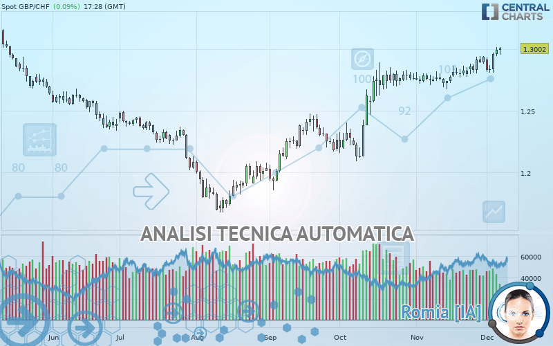 GBP/CHF - Giornaliero