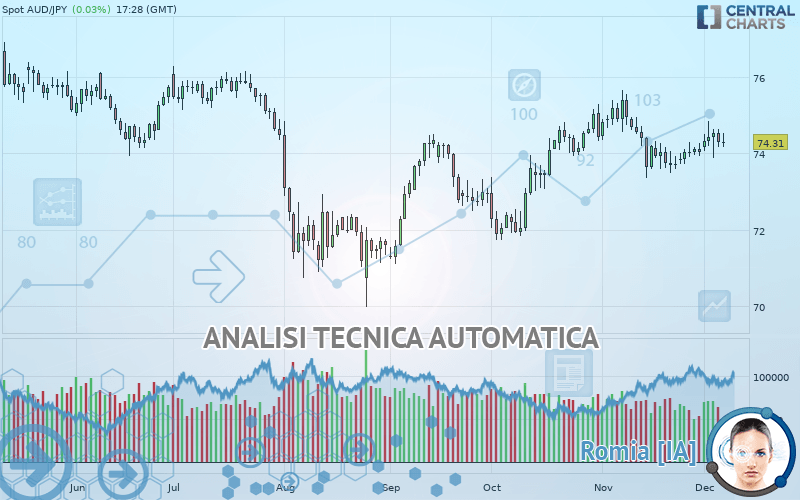 AUD/JPY - Giornaliero