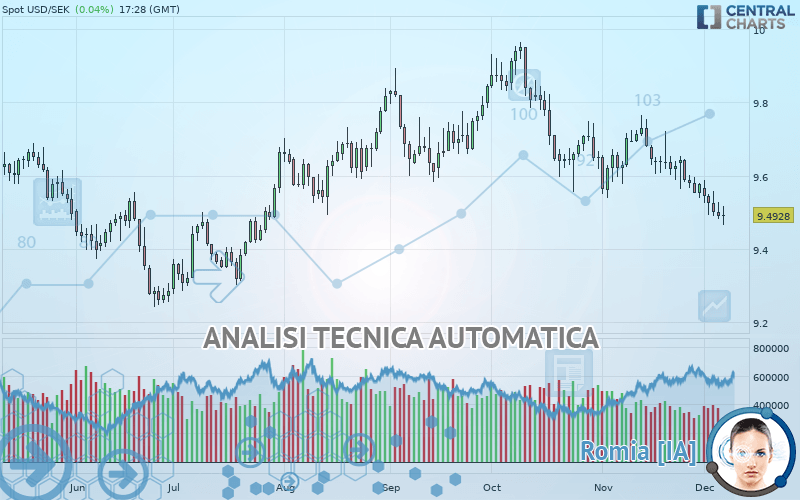 USD/SEK - Diario