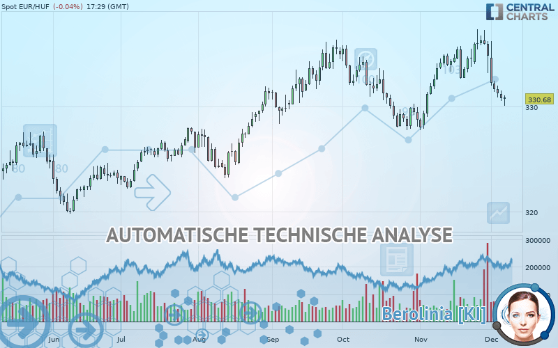 EUR/HUF - Journalier