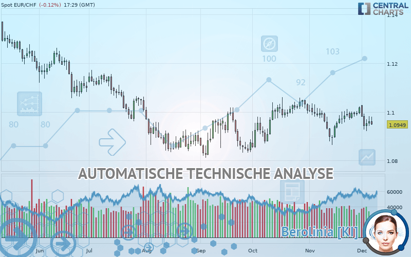 EUR/CHF - Täglich