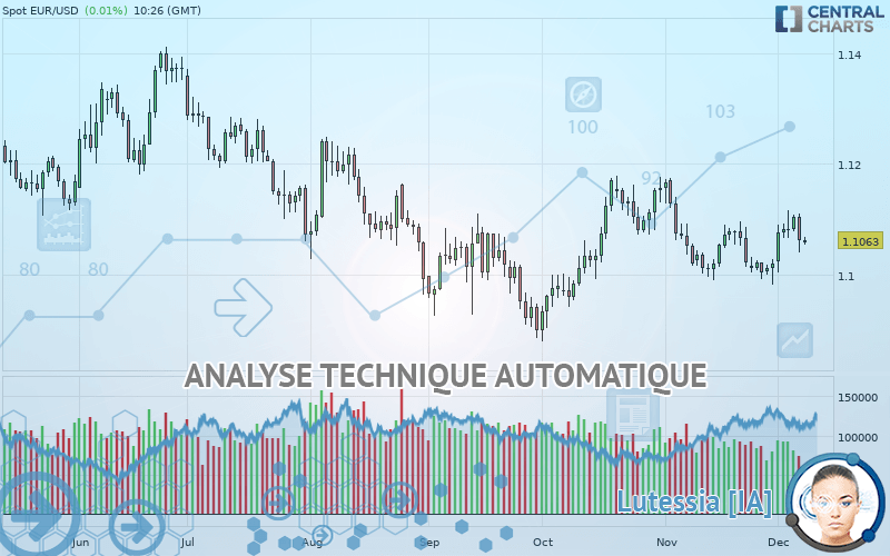 EUR/USD - Giornaliero