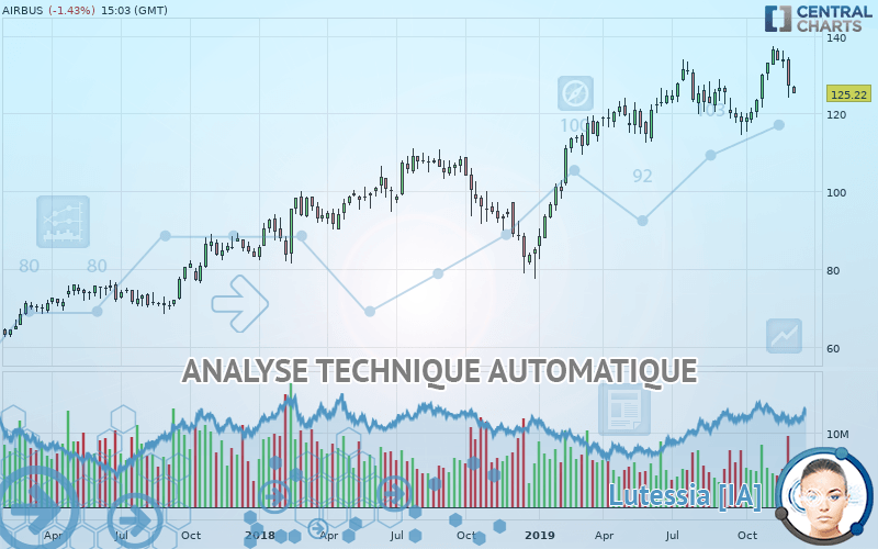 AIRBUS - Hebdomadaire