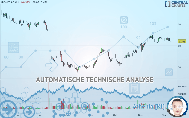 KRONES AG O.N. - Dagelijks