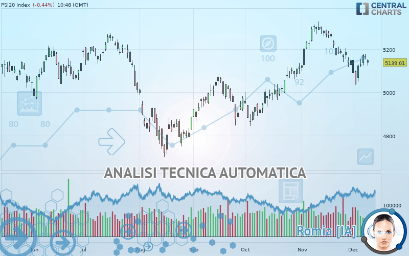PSI20 INDEX - Giornaliero