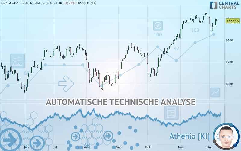 S&P GLOBAL 1200 INDUSTRIALS SECTOR - Dagelijks