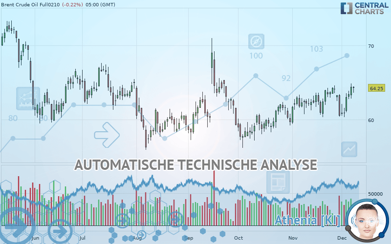 BRENT CRUDE OIL - Daily