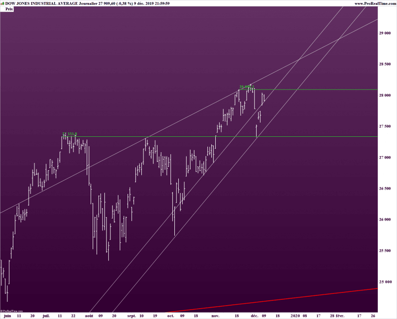 DOW JONES INDUSTRIAL AVERAGE - Giornaliero