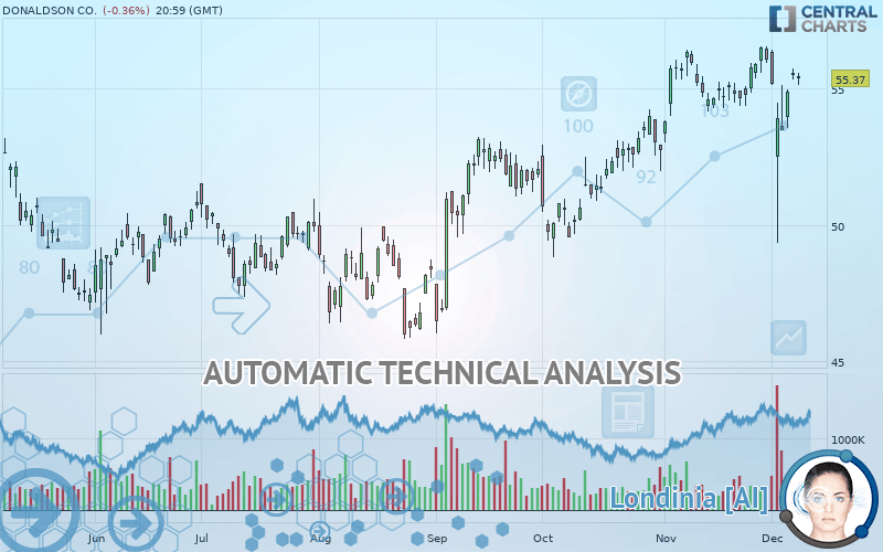 DONALDSON CO. - Daily