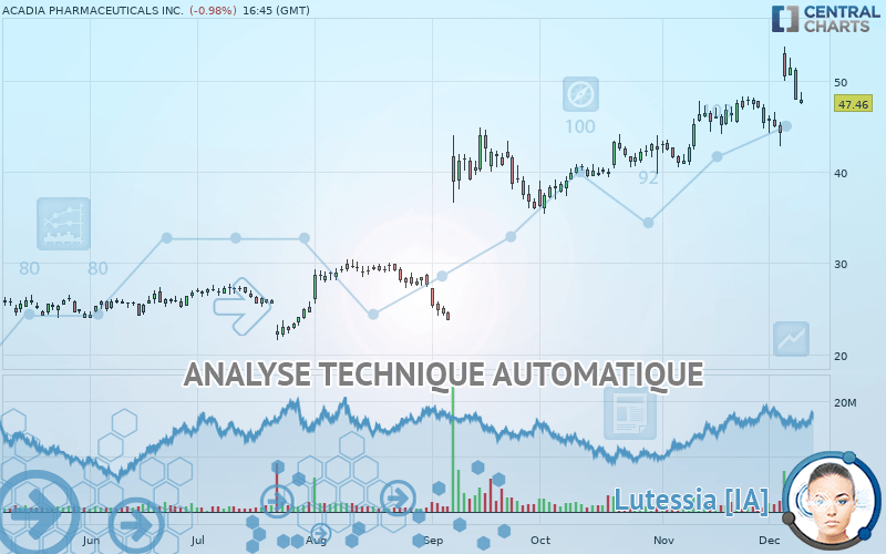 ACADIA PHARMACEUTICALS INC. - Journalier