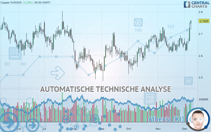 COPPER - Daily