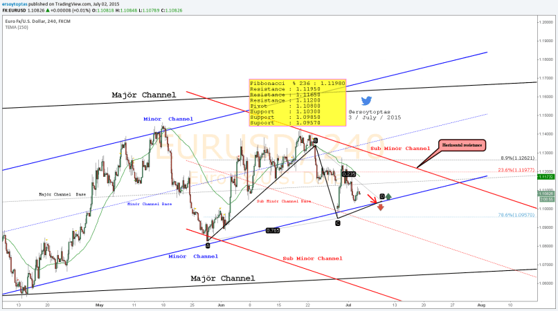 EUR/USD - 4 uur