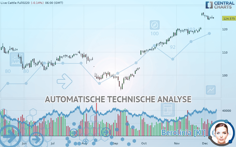 LIVE CATTLE - Täglich