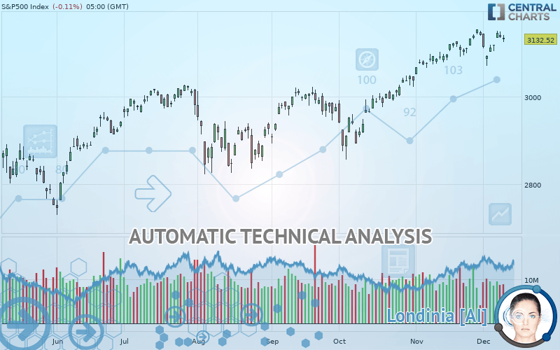 S&P500 INDEX - Giornaliero