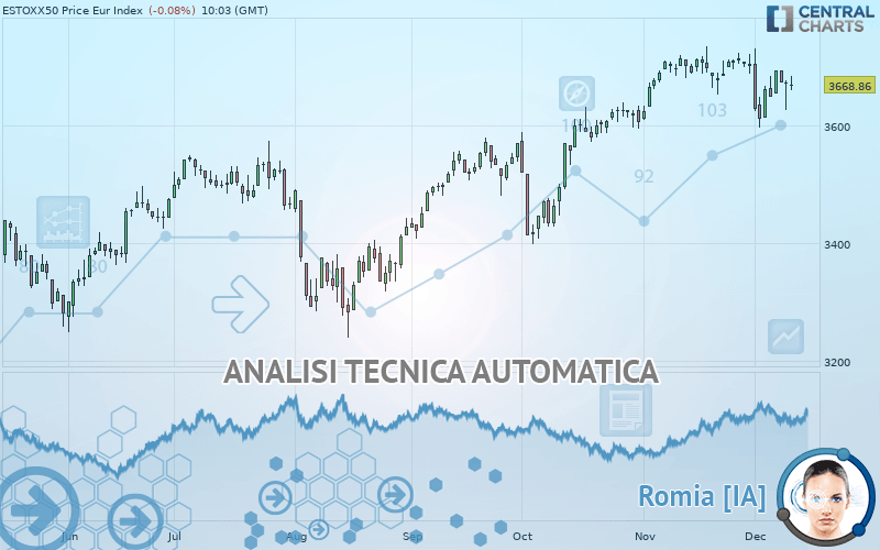 ESTOXX50 PRICE EUR INDEX - Giornaliero