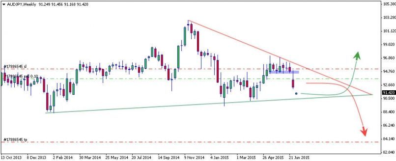 AUD/JPY - Weekly