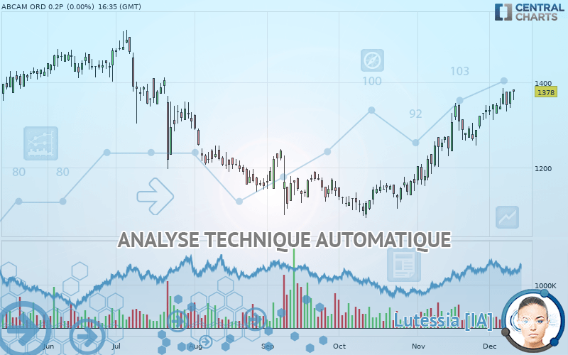 ABCAM ORD 0.2P - Daily