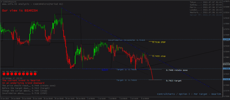 CAD/CHF - 1H