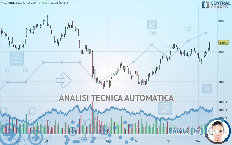 KAZ MINERALS ORD 20P - Giornaliero