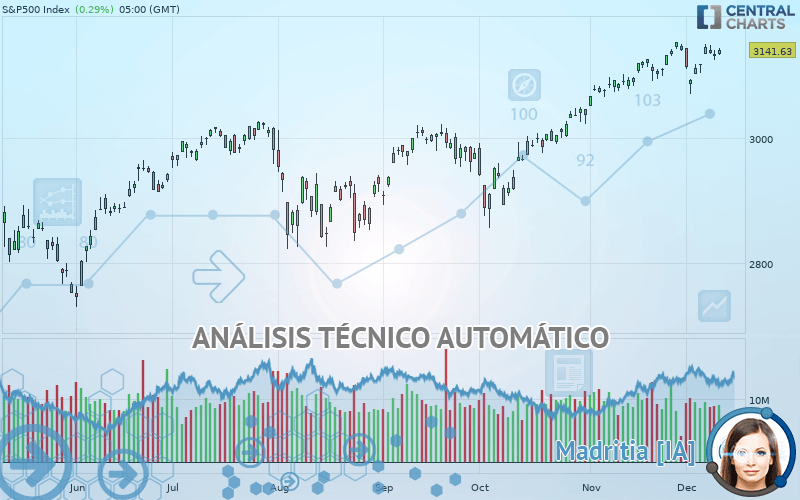 S&P500 INDEX - Giornaliero