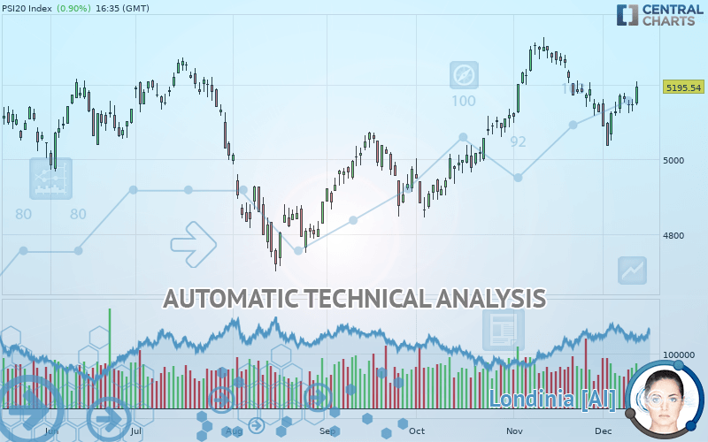 PSI20 INDEX - Daily