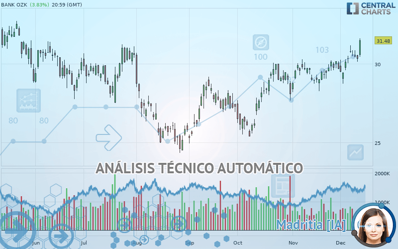 BANK OZK - Diario