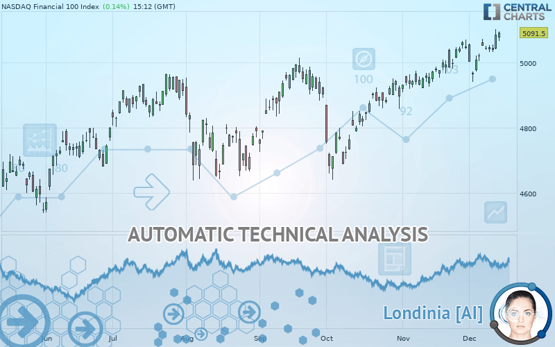 NASDAQ FINANCIAL 100 INDEX - Journalier