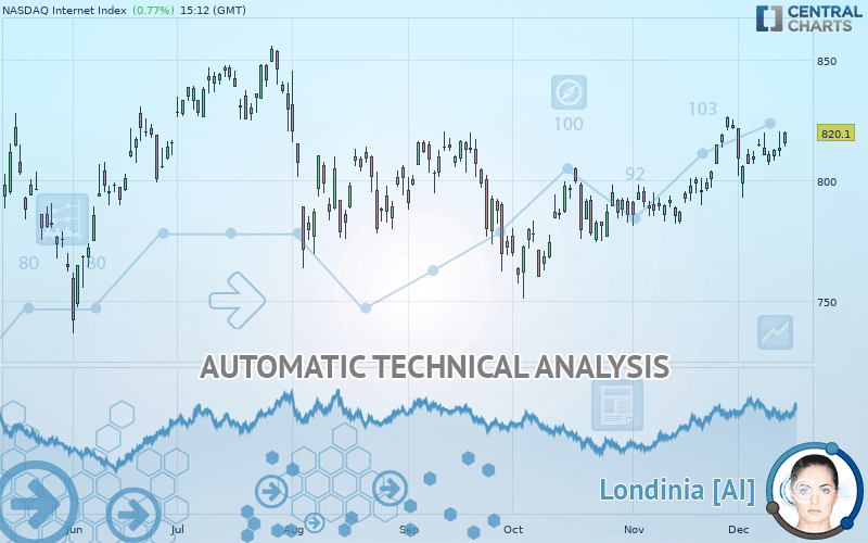 NASDAQ CTA INTERNET INDEX - Daily