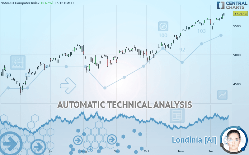 NASDAQ COMPUTER INDEX - Giornaliero