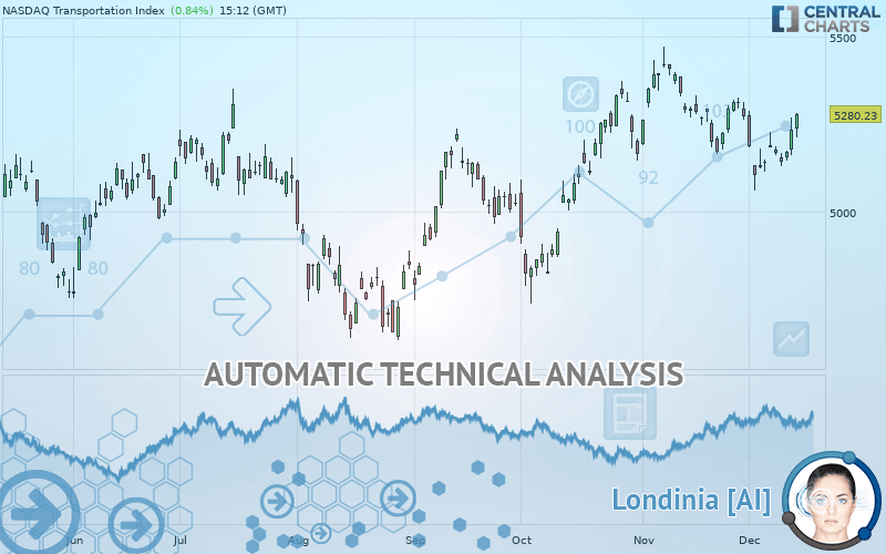 NASDAQ TRANSPORTATION INDEX - Giornaliero