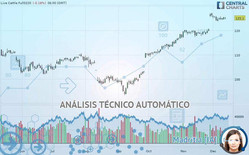 LIVE CATTLE - Diario