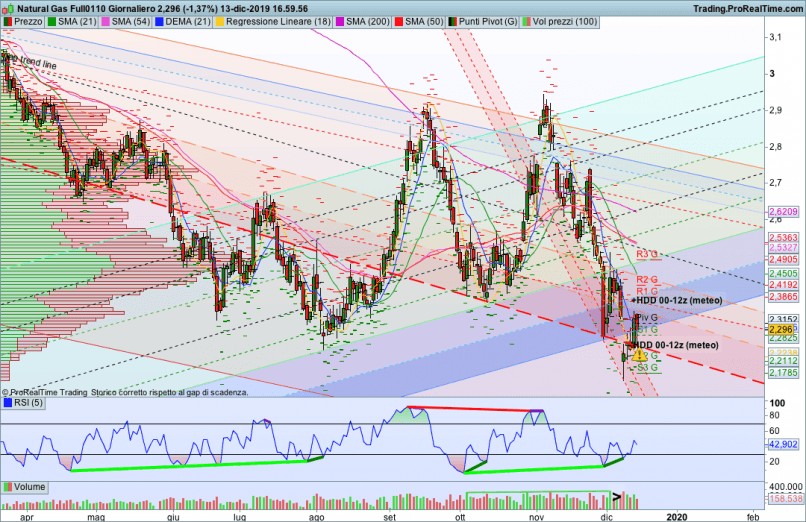 NATURAL GAS - Diario