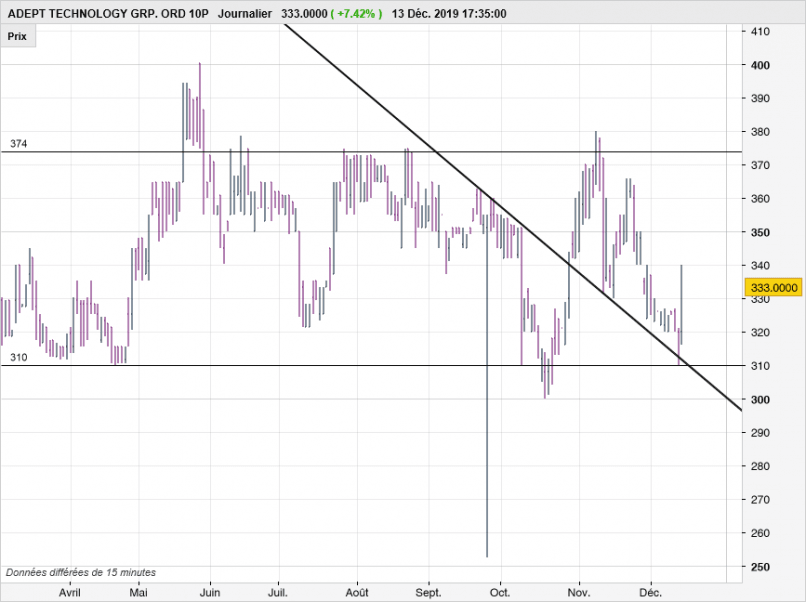 ADEPT TECHNOLOGY GRP. ORD 10P - Journalier