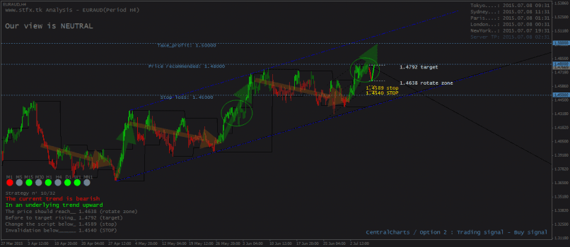 EUR/AUD - 4H