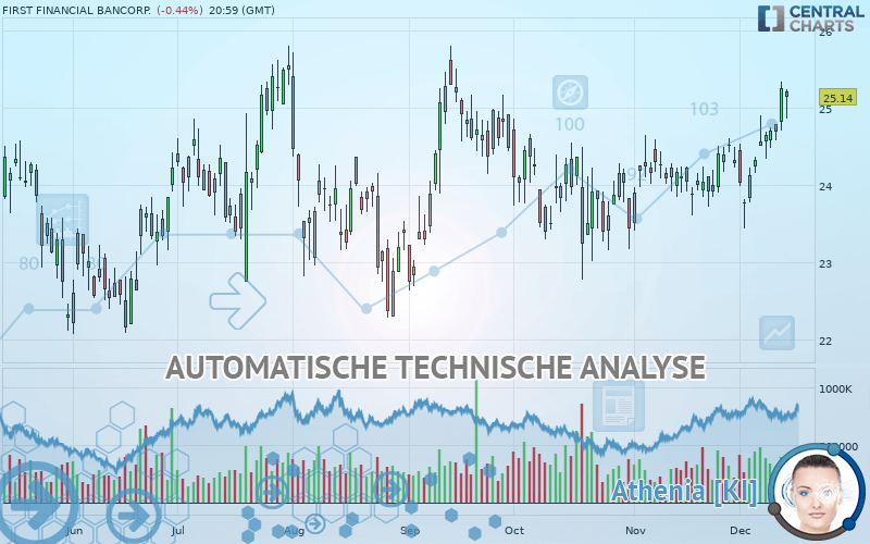 FIRST FINANCIAL BANCORP. - Dagelijks