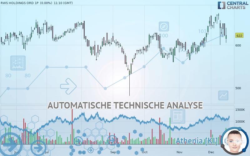 RWS HOLDINGS ORD 1P - Journalier