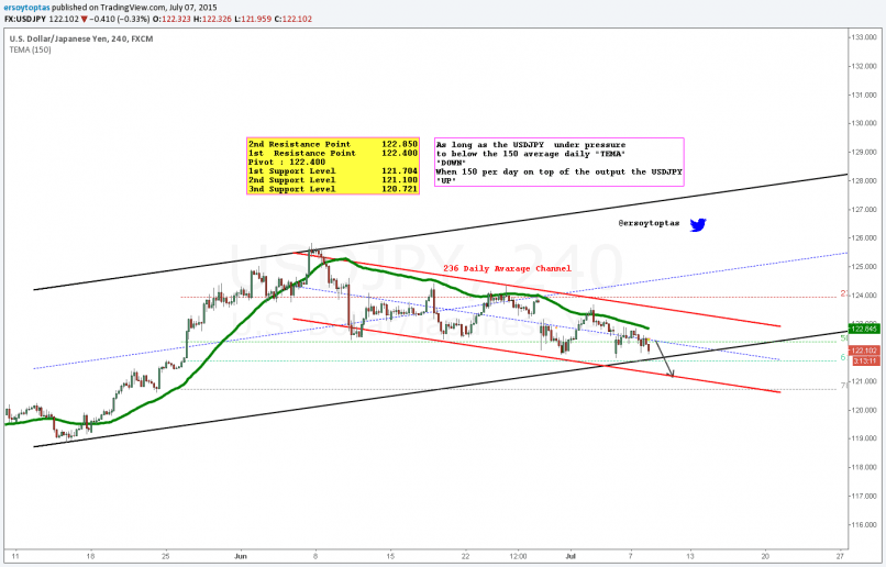 USD/JPY - 4 uur