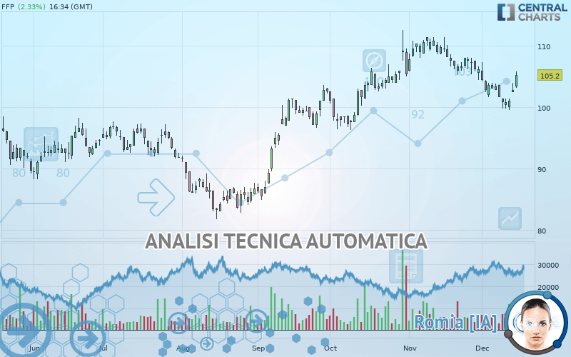 PEUGEOT INVEST - Giornaliero