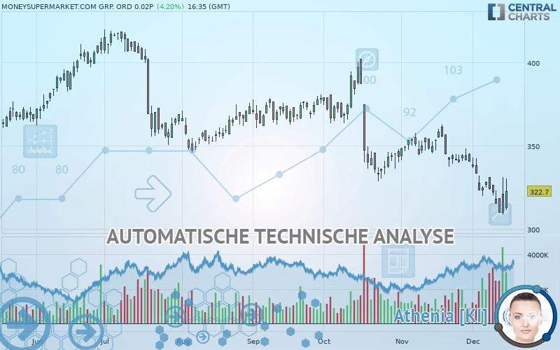 MONEYSUPERMARKET.COM GRP. ORD 0.02P - Dagelijks