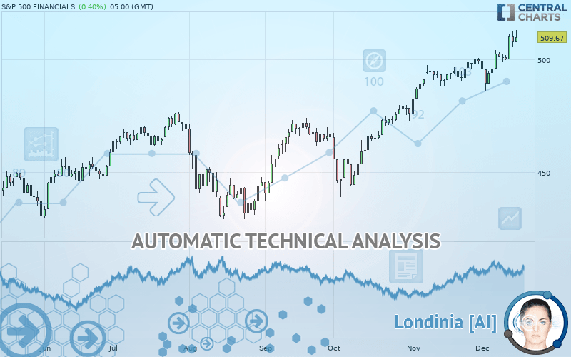 S&P 500 FINANCIALS - Daily